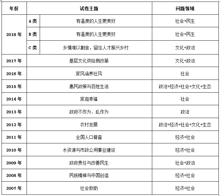 2007—2018年江蘇公務員考試申論試卷主題、歸屬領域一覽表